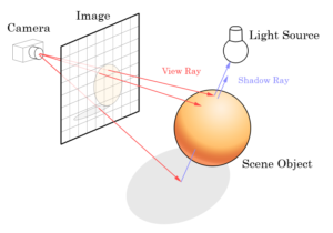 Ray tracing