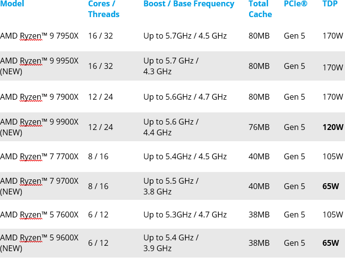 AMD Table