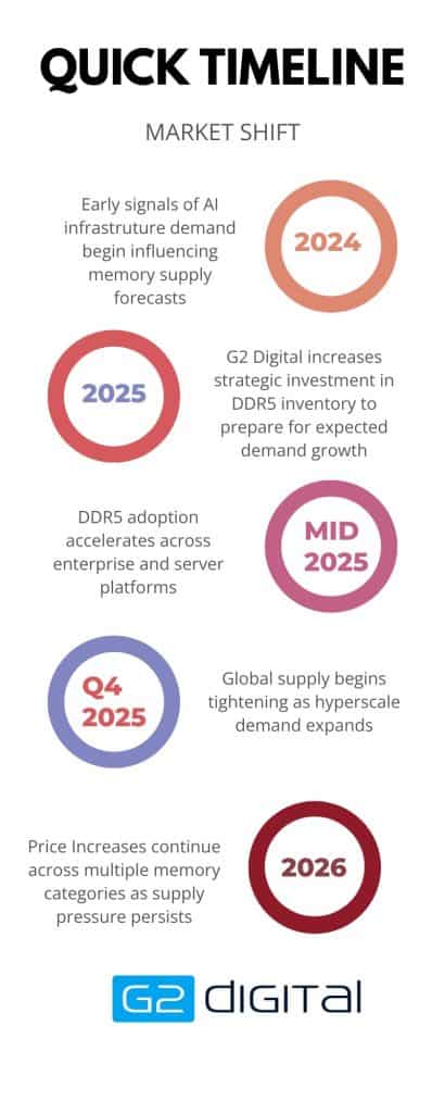 Timeline of market shift